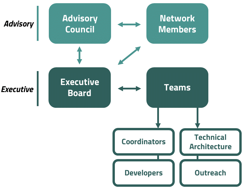 SPI-Birds organizational chart consisting of advisory and executive components.
